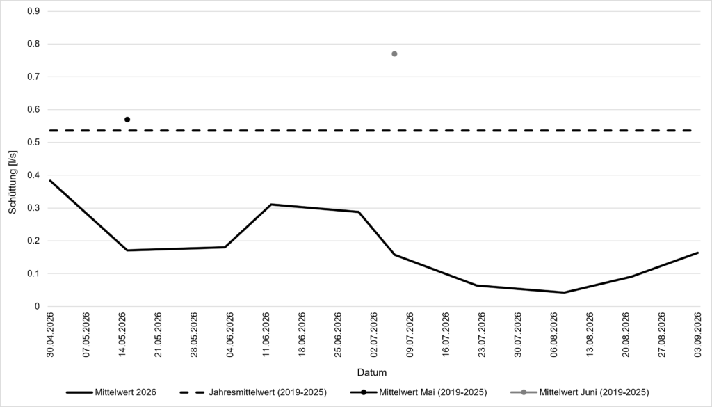 Grafik Wasserführung einer Quelle in der Val Ftur