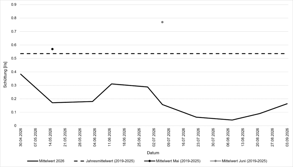 Grafik Wasserführung einer Quelle in der Val Ftur